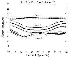 Graph depicts the mean affected elbow flexion/extension throughout a reaching cycle. The x-axis shows the percent of the reaching cycle, and the y-axis shows the elbow angle, most positive being flexion and most negative being extension. The data is composed of eight subjects of which fall into three distinct groups based on function. The first group remained in a relatively constant state of flexion. The second group displayed a small range of flexion and extension. The third group remained in a position closer to extension with little range of motion. 