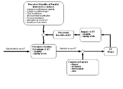 The proposed predictive model starts with a person's opportunity to use AT.  The individual perceives a relative advantage to AT in terms of usability and quality of life impacts, based on prior information regarding the benefits of AT.  The perceived relative advantage, as it bears on completion of meaningful tasks, creates an intention to use AT that is subsequently modified by the associated contextual factors.  The ensuing AT usage patterns result in usability and quality of life impacts.  The perceived benefits (or drawbacks) of AT are then weighed against the perceived benefits of alternative options to AT use, so-called parallel interventions.  The comparison between AT and alternative options yields a perception of relative advantage, expressed in terms of usability and quality of life impact, which determines future intentions regarding AT usage.