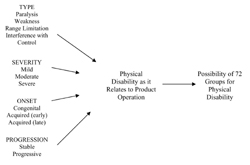 This figure shows the classification of physical disability groups based on 1) physical impairment type (paralysis, weakness, range limitation and interference with control) 2) severity of disability (mild, moderate and severe), 3) onset of disability (congenital, acquired  early, acquired  late), and 4) progression of disability (stable and progressive) and how these variables contribute to physical disability as it relates to product operation. The combination of these factors can lead to the possibility of 72 distinct groups for physical disability. Arrows point from the categories of 'Type', 'Severity', 'Onset' and 'Progression' to 'Physical Disability As It Relates To Product Operation' and another arrow points from 'Physical Disability As It Relates To Product Operation' to 'Possibility Of 72 Groups For Physical Disability'. 