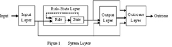 Structural model showing the system layers, with inputs at the left that connect to the input layer, then a signal to the rule-state layer. The output layer received connections from the states and inputs, then the outcome layer from the outputs, states and inputs. 