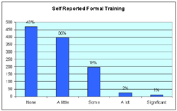 Graph 2 represents self-reported formal training regarding safe transport of children with special health care needs. The first bar shows 43% reported 'none', the second bar indicates 36% reported 'a little', the third bar shows 18% reporting 'some' training, the forth bar shows only 2% reporting 'a lot' of training and the fifth bar shows 1% reporting significant training. 