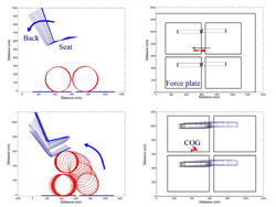 Graph 3 depicted the posture change and movement of center of gravity (COG) during the balance function at the middle seat height and with no extra load. The upper left figure plots the seat tilt before the balance function is intiated, while the upper right figure plots the change of the center of gravity during the seat tilt process, which indicates that the center of gravity is moving from the middle of the rear and front wheel to the middle of the two rear wheels. The lower left figure depicts the transition phase where the two front wheels are lifted and rolled to the top of the rear wheels. The lower right figure is the corroponding center of gravity change, which indicates the center of gravity almost stayed the same position (the middle of the rear wheels) during the process. 