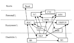 Structure modeling and the risk levels 