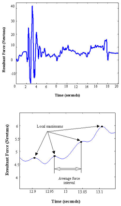 Figure 1: The top plot illustrates the resultant force during the entire wheelie trial. The lower plot is a zoomed image that shows the local maximums used to determine number of corrections and average corrective forces. 