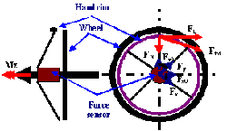 Fig. 1: Design of the wheel and placement of a 6-axis force sensor (JR3). The red lines indicate the force applied to the handrim by the user. The blue line indicates the forces measured (output force) by the force sensor. 