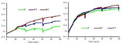 This figure shows the results recorded from a typical subject. Temperature is graphed against time for both trials at the IT, MT and PT. The increase in the Normal+Push-up trial is greater than the difference in the Alternate trial at all three recording sites. 