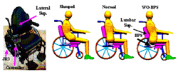This figure displays representations of the various seated postures, and a photo of the actual seating system. The slumped posture shows a subject sitting with a very curved spine. The normal posture shows a subject sitting with a strait back. The WOBPS posture shows a subject sitting with buttocks shifted at the BPS and with the lumbar region conforming to the additional lumbar support. The actual seating system is shown in WO-BPS position. 