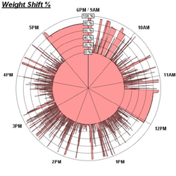 Graph 1 shows a polar plot graph from the web interface database query tool. In the radial dimension, graph values depict shift percentage from 0% to 100%. Angular position around the circular graph represents time. 