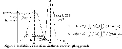 The reliability estimation is calculated as the probability that the strength 'S' remains greater than the stress 'L'. Both the figure and its formulae involve the probability density functions of the stress and strength variables. 