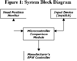 Block diagram portraying data from Head Position Monitor and joystick is given to Algorithm Processor to make decisions regarding movement with the electric powered wheelchair controller. 