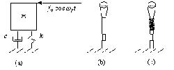 In part (a), an oscillating force is applied horizontally to the top of a vertical joystick handle. A spring-damper system separates the handle from the base. Part (b) is a simple drawing of an isometric joystick. A cutout for the placement of strain gauges is depicted along the length of the shaft. Part (c) is a simple drawing of a joystick with a spring and damper placed between the handle and the shaft. The cutout of the strain gauges is depicted again. 