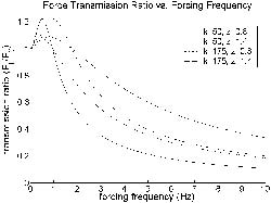 Image shows four curves with the same general shape. They start with a transmission ratio of one at a forcing frequency of zero. Two curves increase to approximately 1.1, and two others increase to approximately 1.22 at a forcing frequency of approximately 0.75 and 1.5 Hz, respectively. They then decrease non-linearly (approaching asymptote of zero at forcing frequency of infinity) to between 0.1 and 0.4 at a forcing frequency of 10 Hz. 