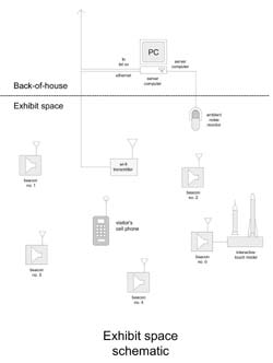 A block diagram with system components. Components include: Server computer, audio beacons 1 through 5, a wi-fi transmitter, a microphone for sampling ambient noise levels and a visitor's cell phone. One audio beacon is connected to an interactive touchable model of two rockets. 