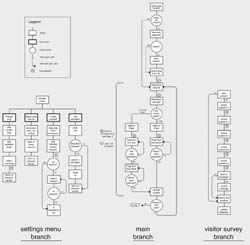 Image shows a block flow diagram with three main branches that represent the three primary modes of operation the cell-phone interactions: the Main branch, in which users learn about exhibits and are guided to them; the settings branch, for adjusting user preferences; and the survey branch, in which users are asked to register their responses to a number of questions about their experience at the museum. 