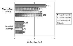 This figure shows the median time to start dialing and median interdigit time in seconds for each of the four nib configurations. For Time to Start Dialing, the median time was 3.13 seconds on the no nib configuration; 2.41 seconds on the one on-key nib configuration; 2.37 seconds on the two on-key nibs configuration; and 2.79 seconds on the two off-key nibs configuration. For Interdigit Average, the median time was 0.93 seconds for the no nib configuration; 0.8 seconds on the one on-key nib configuration; 0.73 seconds on the two on-key nibs configuration; and 0.8 seconds on the two off-key nibs configuration.