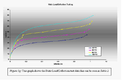 Figure 1g: This graph shows the Static Load/Deflection test data at 40, 60, 80, and 100 PSI.  The data shows the load increasing fast over small deflections at the start and then load increases steadily for 0.5” of deflection and then increases drastically again at the end of deflection. 