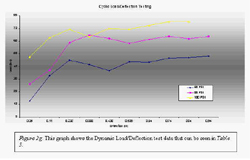 Figure 2g: This graph shows the Dynamic Load/Deflection test data at 60, 80, and 100 PSI.  The graph shows a similar relation between the pressures.  Roughly the data for each pressure is increasing linearly.