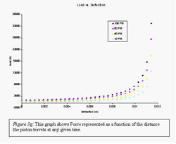 Figure 3g: This graph is illustrating equation 1.  In this graph force is represented as a function of the distance the piston travels at any given time.