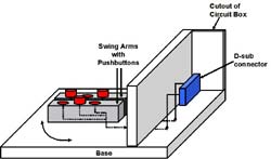 Braille trainer device is pictured as right-side cutout. Wires from the pushbuttons are internal to the swing arms, and run down through the base to connect to the main circuit. 