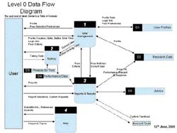 A Data Flow Diagram of the ASR performance measuring software showing the three core modules, the supplementary help module, supporting databases and the interrelationships of these elements in the context of data flow. 