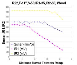Shows the test results of the drop-off detection sensor performance under different conditions
