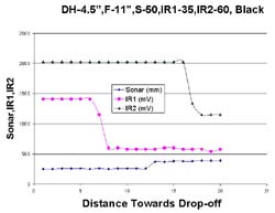 Shows the test results of the drop-off detection sensor performance under different conditions