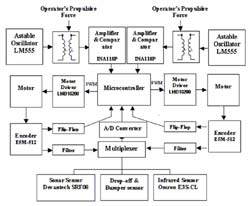 This control block diagram shows the hardware parts of each wheel (left, right) of the 2 nd Generation SPAM