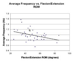 Scatter plot of the stroke frequency verses flexion/extension range of motion. Frequency – Hz. Flexion/Extension range of motion – degrees. 