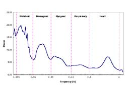 Graph depicts the reduced data set calculated from Figure 1 by averaging power of each frequency under specific time event. Five peaks are observed and are corresponding to metabolic, neurogenic, myogenic, respiratory, and cardiac origins.