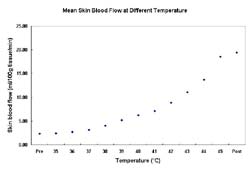 The graph in the figure depicts the mean blood flow at each temperature degree ranging from 35 to 45?C. The blood flow shows a parabolic-like trend as temperature increases. The flow increases more rapidly after 42?C.