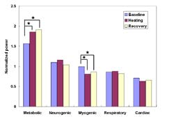 The bar chart shown in the figure depicts the normalized power for each characteristic frequency band (e.g. metabolic, neurogenic, myogenic, respiratory, cardiac frequency bands). Post-hoc analysis showed increased metabolic power in the heating and post-heating periods compared to that of the pre-heating period (p<0.01). Post-hoc analysis also showed decreased myogenic power in the heating and post-heating periods compared to that of pre-heating period (p<0.01).