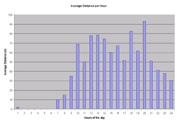 The graph plots hours of the day in one hour increments on the horizontal axis and average distance measured in meters on the vertical axis. There is very little distance traveled between the hours of 2-7 am. The distance traveled increases from 7 am to noon where the average distance is 79 meters per hour. Traveled distance decreases slightly in the afternoon hours from 2-5 pm and then is higher between 6-8 pm. Distance then drops of from 9pm to midnight. 