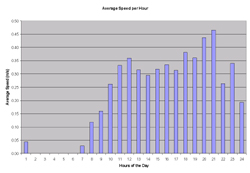 The graph plots hours of the day in one hour increments on the horizontal axis and average speed traveled measured in meters per second on the vertical axis. There are no or slow speeds exhibited between the hours of 2-7 am. The average speed increases from 7 am to noon where the average distance is 0.36 meters per second. Average speed decreases slightly in the afternoon hours from 2-5 pm and then is higher between 6-9 pm. Speed then drops of from 9pm to midnight. 