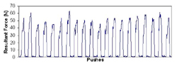 Graph shows the variability in the resultant force profile of 20 pushes. This push profile looks like spikes with zero-force segments in between each push spike. They range from roughly 45 N to 65 N.  