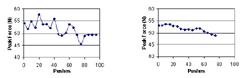 : Two graphs showing the averaged peak force profile for a 3-push analysis and a 20-push analysis. The 3-push test profile has a very jagged profile curve, while the 20-test has smooth transitions.