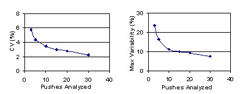 Two graphs showing the reduced variability in the peak force as the number of pushes analyzed increases. The first graph coefficient of variation, begins at 5.7% for 3 pushes dropping rapidly to 3.0% for 15 pushes, and then drops almost linear to 2.2% for 30 pushes.  The second graph, maximum variability, is similar in rate of change.