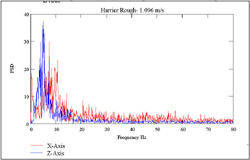 Graph depicts the frequency composition of the acceleration output signal from both the horizontal and vertical axes. The x-axis shows the frequency range between 0Hz and 80Hz, and the y-axis depicts the power spectral density of the output signals. The graph gives an example of the peak between 3 Hz & 6Hz for z axis vibrations noted at all speeds and all wheelchairs on the rough track. 