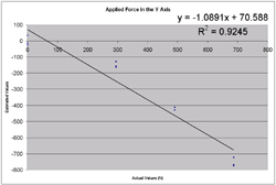 Graphs show the relationship between the actual applied loads to the SMARTHUB and the evaluated loads based on the calibration regression. 