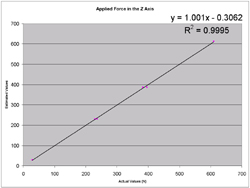 Graphs show the relationship between the actual applied loads to the SMARTHUB and the evaluated loads based on the calibration regression. 