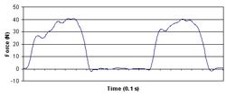 The graph shows that removal of the offset vector returns the measured Fx force component to zero between pushes.  The Fx value during the push is truly representative of the force applied to the handrim.  