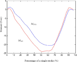 Illustrates the difference between moments directly measured from SMARTWheels and moments used the PFA calculation. The moment directly measured from SMARTWheels showed a larger magnitude.