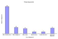 This is a bar chart representing the number of equipments in each type of fitness equipment. X-axis represents the types of fitness equipment namely bikes/pedal exercisers, fitness equipment, fitness-home, hand exercisers, shoulder exercisers and                       upper body ergo meters. Y-Axis represents the number of equipments in each type of fitness equipment.