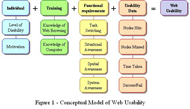 Chart of Conceptual Model