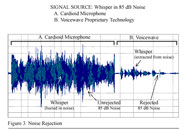 Figure 3. Noise Rejection. Oscillograph showing the output vs time of a cardioid microphone and the Voicewave technology picking up a whisper in an 85dB environment. The noise totally obscures the whisper with the cardioid, while the Voicewave technology rejects the noise to a very low level, revealing a fully-intelligible whisper.