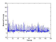 Sample set of experimental force measurements showing spikes when the participant activated the control switch