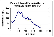 Figure 4: Normal Force Applied to Force Plate During Transfer 