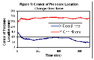 Figure 5: Center of Pressure Location Change Over Time