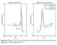 Plots of time versus buttock height show that Subject 15 transferred smoothly with only one peak of buttock elevation in both transfer directions.