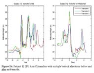 Plots of time versus buttock height show that Subject 12 transfers with multiple buttock elevations before and after mid-transfer.