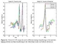 Plots of time versus buttock height show that Subject 21 used a different strategy transferring to the mat (two buttock elevations) instead of one to the wheelchair.